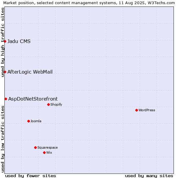 Market position of AspDotNetStorefront vs. AfterLogic WebMail vs. Jadu CMS