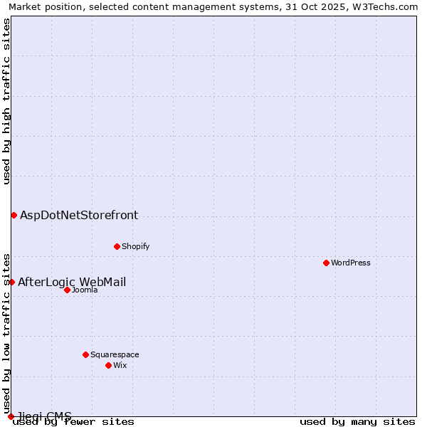 Market position of AspDotNetStorefront vs. AfterLogic WebMail vs. Jieqi CMS