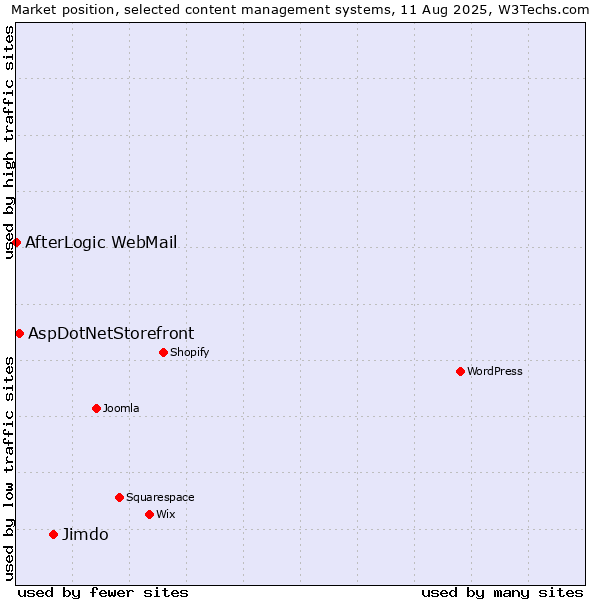 Market position of Jimdo vs. AspDotNetStorefront vs. AfterLogic WebMail