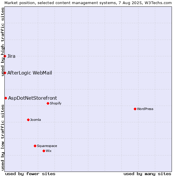 Market position of AspDotNetStorefront vs. Jira vs. AfterLogic WebMail
