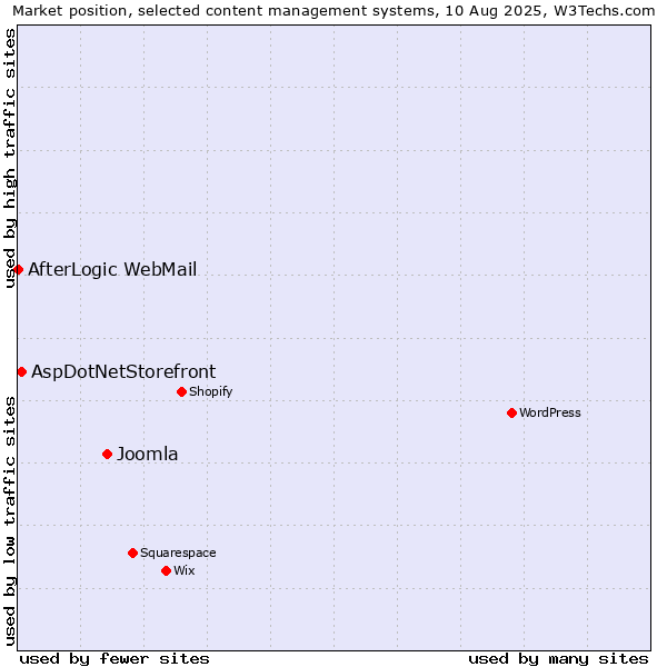 Market position of Joomla vs. AspDotNetStorefront vs. AfterLogic WebMail