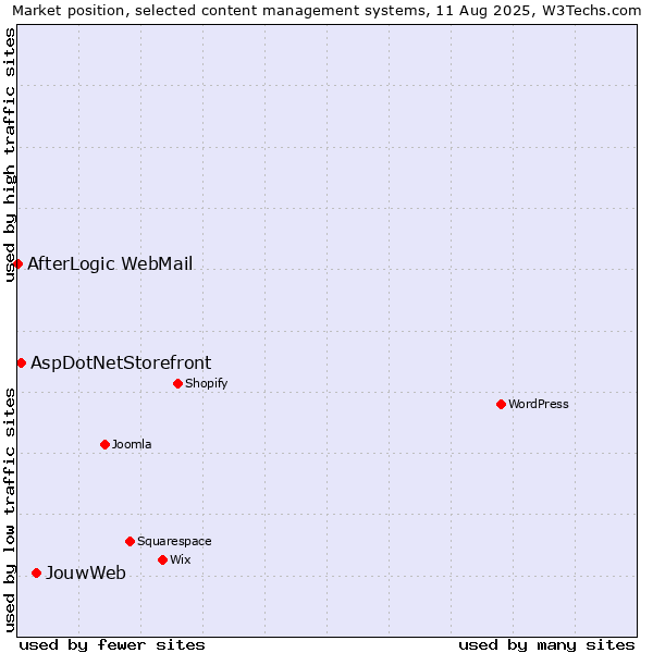 Market position of JouwWeb vs. AspDotNetStorefront vs. AfterLogic WebMail