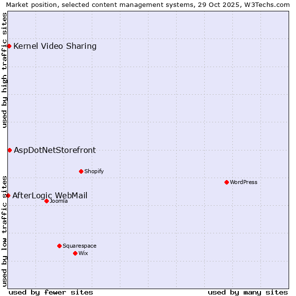 Market position of AspDotNetStorefront vs. Kernel Video Sharing vs. AfterLogic WebMail