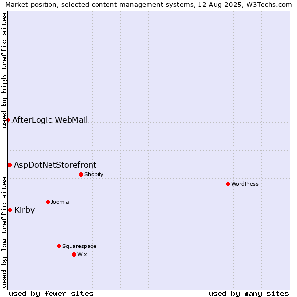 Market position of Kirby vs. AspDotNetStorefront vs. AfterLogic WebMail