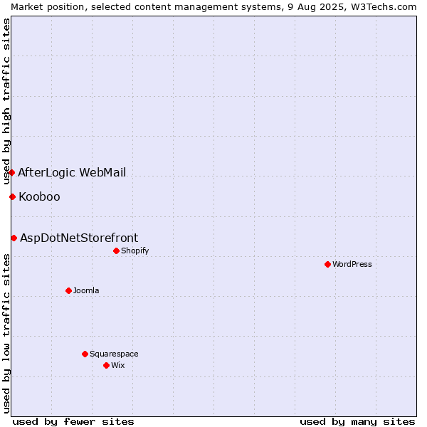 Market position of AspDotNetStorefront vs. Kooboo vs. AfterLogic WebMail