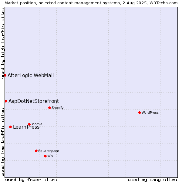 Market position of LearnPress vs. AspDotNetStorefront vs. AfterLogic WebMail