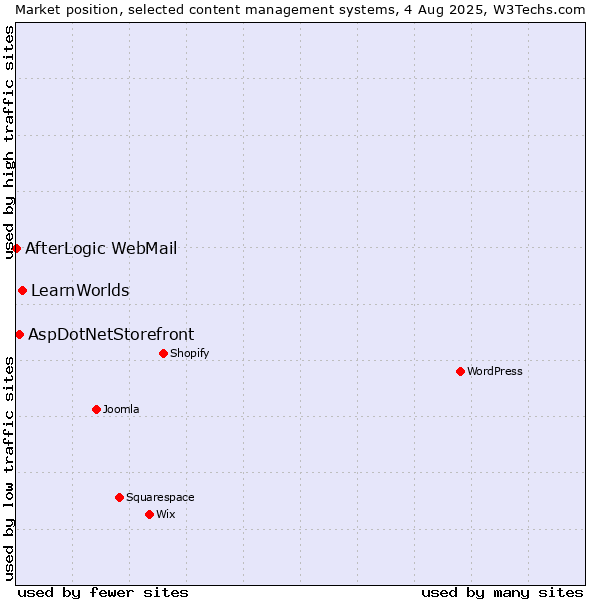 Market position of LearnWorlds vs. AspDotNetStorefront vs. AfterLogic WebMail
