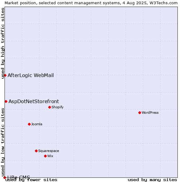 Market position of AspDotNetStorefront vs. AfterLogic WebMail vs. LiBe CMS