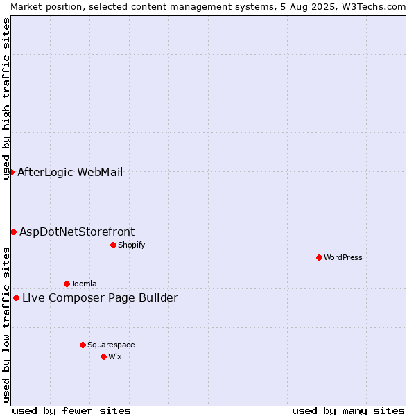 Market position of Live Composer Page Builder vs. AspDotNetStorefront vs. AfterLogic WebMail