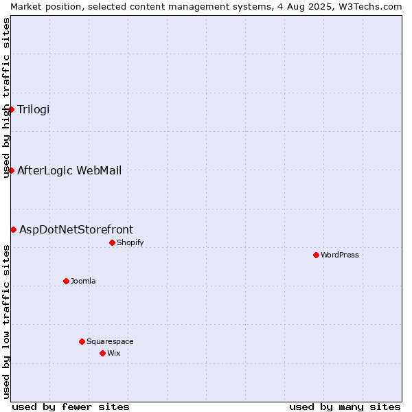 Market position of AspDotNetStorefront vs. Trilogi vs. AfterLogic WebMail