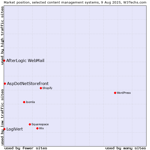 Market position of AspDotNetStorefront vs. LogiVert vs. AfterLogic WebMail