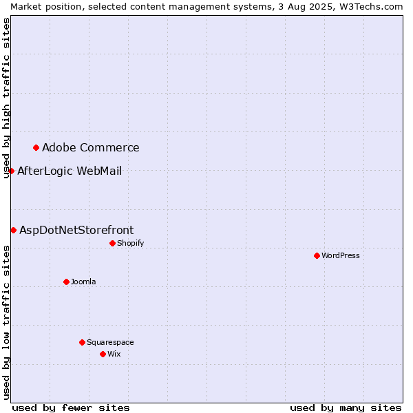 Market position of Adobe Commerce vs. AspDotNetStorefront vs. AfterLogic WebMail