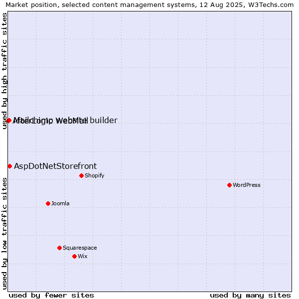 Market position of AspDotNetStorefront vs. Mailchimp website builder vs. AfterLogic WebMail