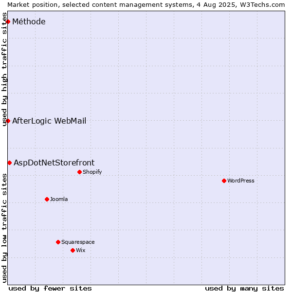 Market position of AspDotNetStorefront vs. AfterLogic WebMail vs. Méthode