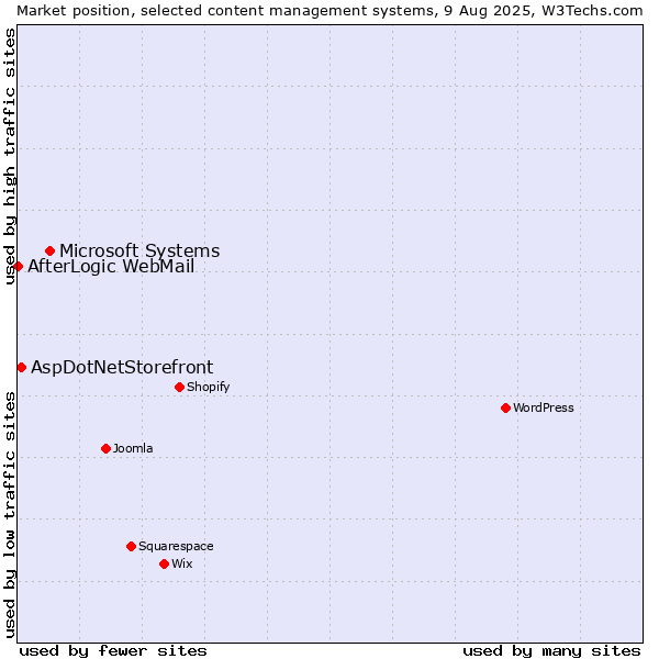 Market position of Microsoft Systems vs. AspDotNetStorefront vs. AfterLogic WebMail
