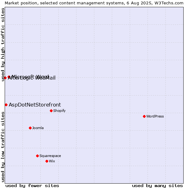 Market position of Microsoft Word vs. AspDotNetStorefront vs. AfterLogic WebMail