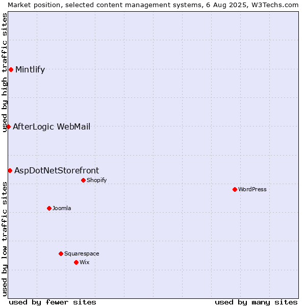 Market position of Mintlify vs. AspDotNetStorefront vs. AfterLogic WebMail