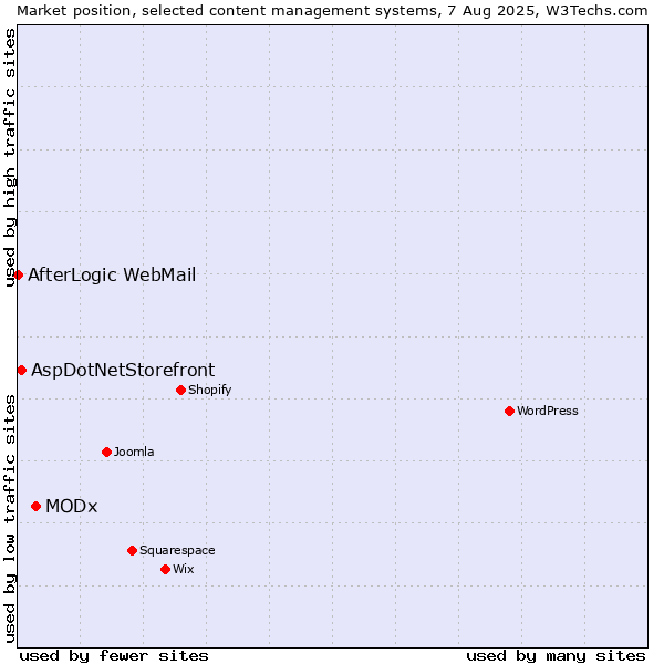 Market position of MODx vs. AspDotNetStorefront vs. AfterLogic WebMail
