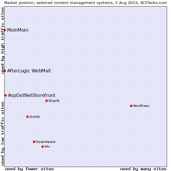 Market position of AspDotNetStorefront vs. MoinMoin vs. AfterLogic WebMail