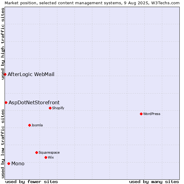 Market position of Mono vs. AspDotNetStorefront vs. AfterLogic WebMail