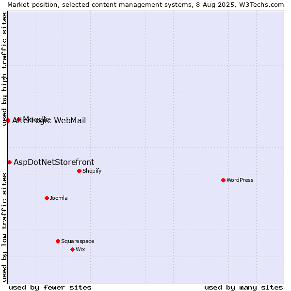 Market position of Moodle vs. AspDotNetStorefront vs. AfterLogic WebMail