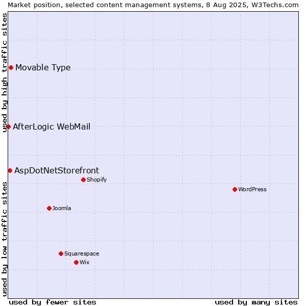 Market position of Movable Type vs. AspDotNetStorefront vs. AfterLogic WebMail