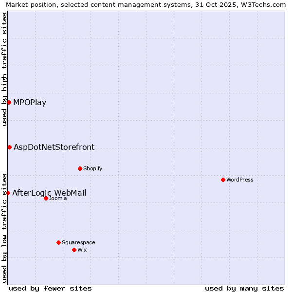 Market position of MPOPlay vs. AspDotNetStorefront vs. AfterLogic WebMail