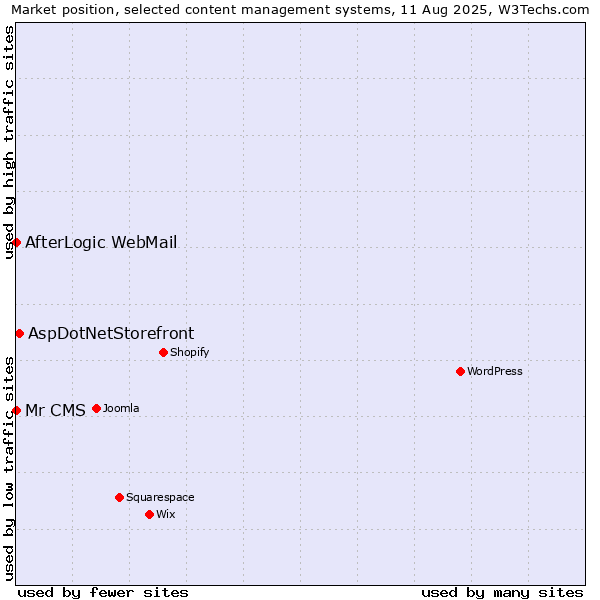 Market position of AspDotNetStorefront vs. AfterLogic WebMail vs. Mr CMS