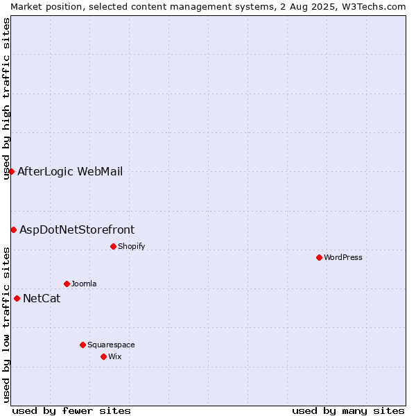 Market position of NetCat vs. AspDotNetStorefront vs. AfterLogic WebMail