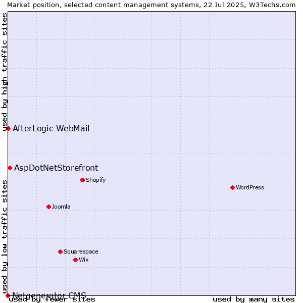 Market position of AspDotNetStorefront vs. AfterLogic WebMail vs. Netgenerator CMS
