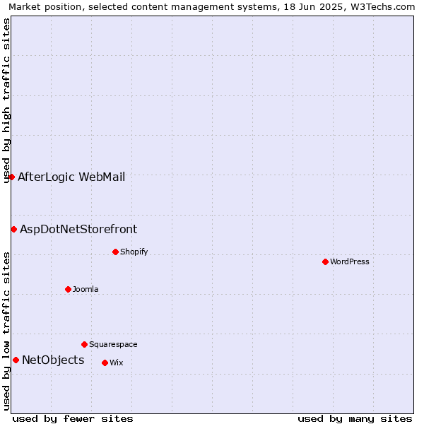 Market position of NetObjects vs. AspDotNetStorefront vs. AfterLogic WebMail