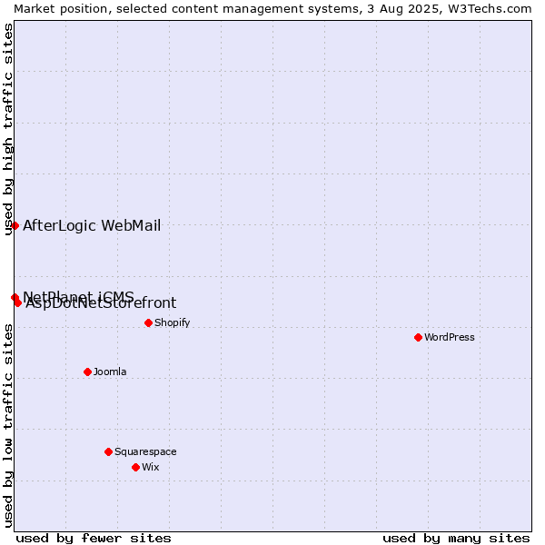 Market position of AspDotNetStorefront vs. NetPlanet iCMS vs. AfterLogic WebMail