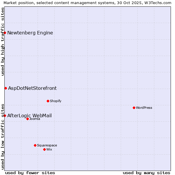 Market position of AspDotNetStorefront vs. AfterLogic WebMail vs. Newtenberg Engine