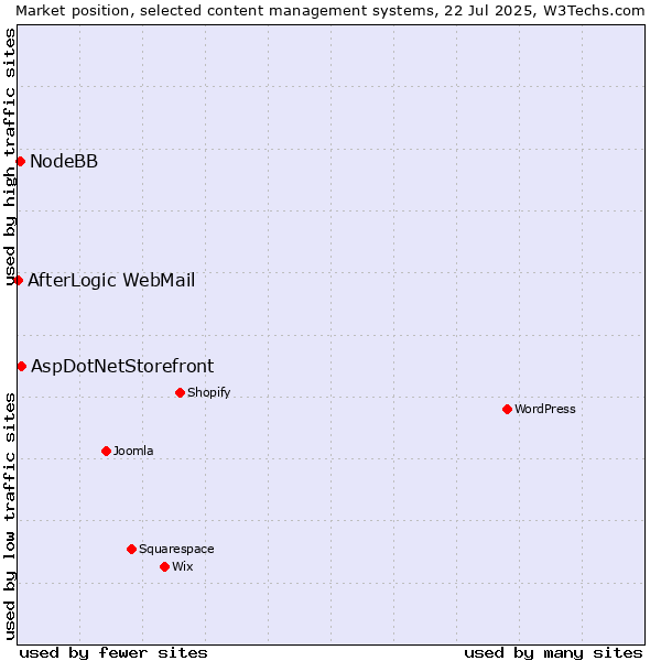 Market position of AspDotNetStorefront vs. NodeBB vs. AfterLogic WebMail