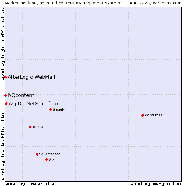 Market position of AspDotNetStorefront vs. NQcontent vs. AfterLogic WebMail