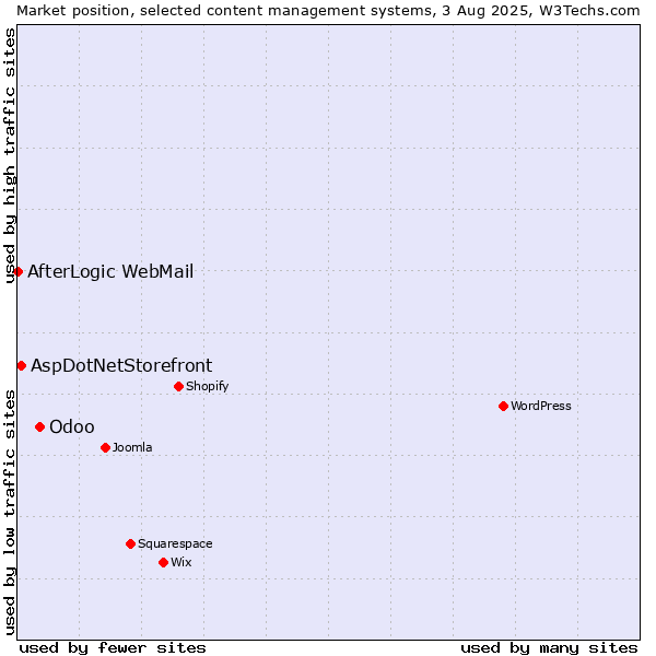 Market position of Odoo vs. AspDotNetStorefront vs. AfterLogic WebMail