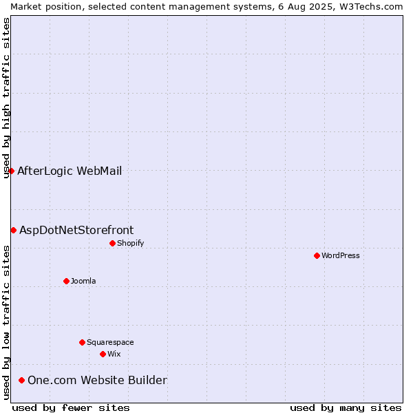 Market position of One.com Website Builder vs. AspDotNetStorefront vs. AfterLogic WebMail