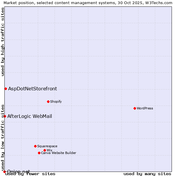 Market position of AspDotNetStorefront vs. AfterLogic WebMail vs. Onion.net