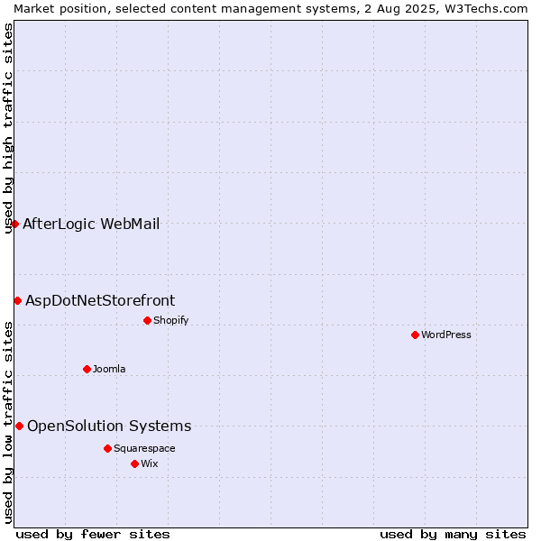 Market position of OpenSolution Systems vs. AspDotNetStorefront vs. AfterLogic WebMail