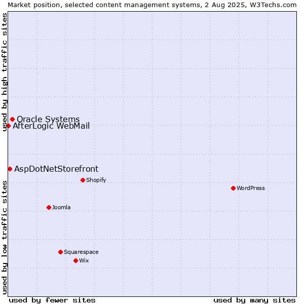 Market position of Oracle Systems vs. AspDotNetStorefront vs. AfterLogic WebMail