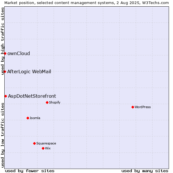 Market position of AspDotNetStorefront vs. ownCloud vs. AfterLogic WebMail