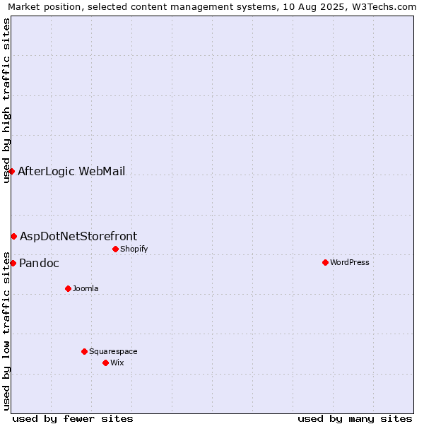 Market position of AspDotNetStorefront vs. Pandoc vs. AfterLogic WebMail