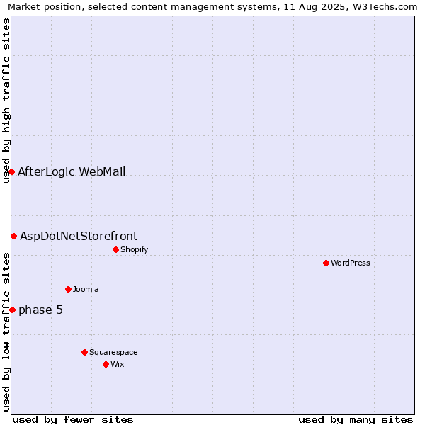 Market position of AspDotNetStorefront vs. phase 5 vs. AfterLogic WebMail