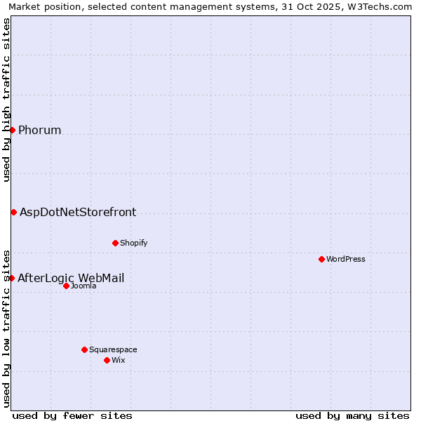 Market position of AspDotNetStorefront vs. Phorum vs. AfterLogic WebMail