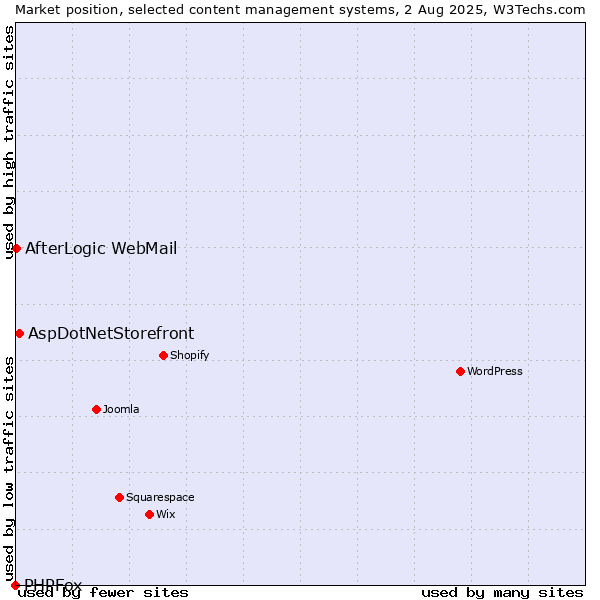 Market position of AspDotNetStorefront vs. AfterLogic WebMail vs. PHPFox