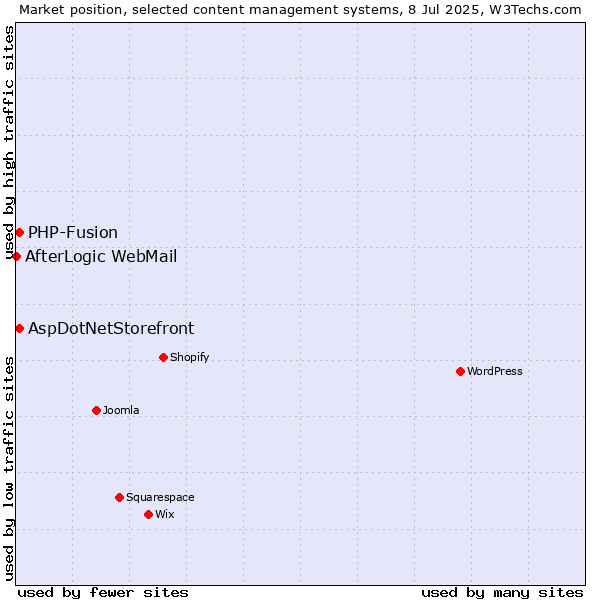 Market position of AspDotNetStorefront vs. PHP-Fusion vs. AfterLogic WebMail