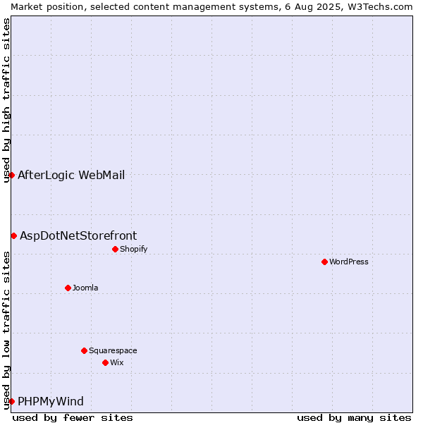 Market position of AspDotNetStorefront vs. AfterLogic WebMail vs. PHPMyWind