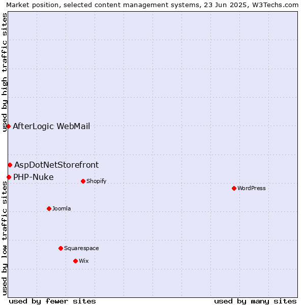 Market position of AspDotNetStorefront vs. PHP-Nuke vs. AfterLogic WebMail