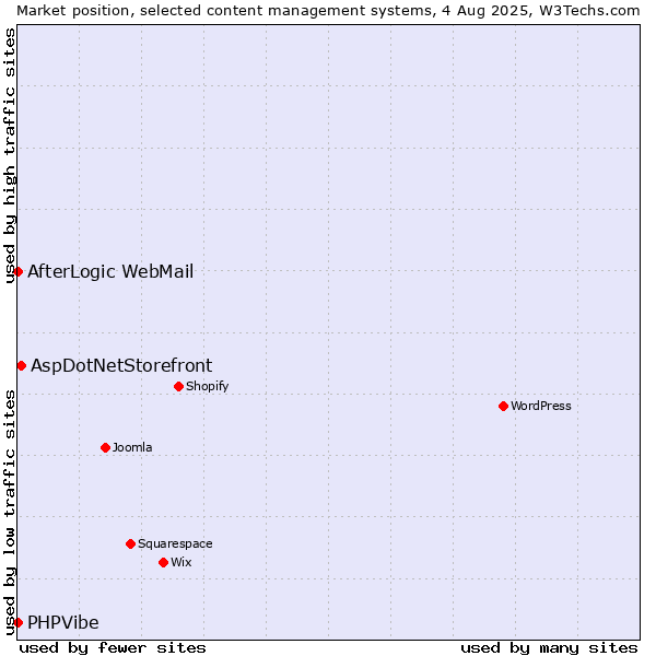 Market position of AspDotNetStorefront vs. AfterLogic WebMail vs. PHPVibe