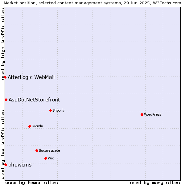 Market position of AspDotNetStorefront vs. phpwcms vs. AfterLogic WebMail
